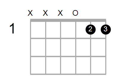 Guitar Bass or Ukulele Shapes of the Chord G Dominant 7th suspended 4th Chord Farm